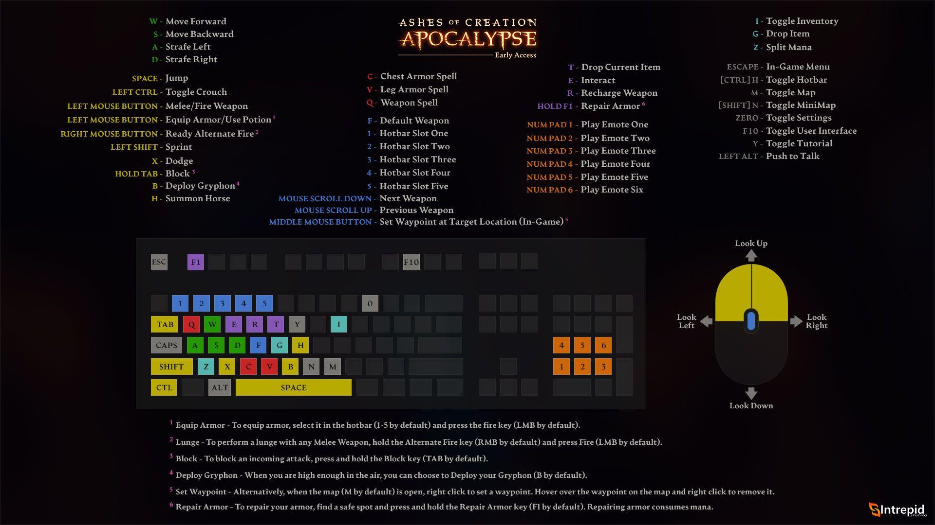 Image of a keyboard highlighting the different keyboard commands.